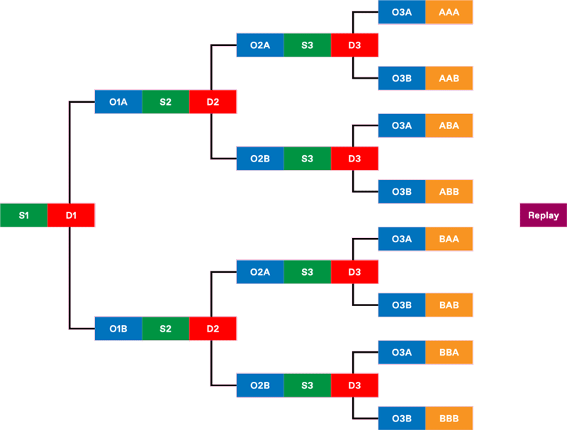 Branching timeline diagram — each decision splits the film into a new branch, resolving into eight outfit combinations